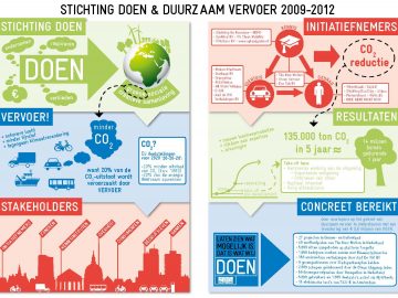 Stichting DOEN wil dat Nederland meer inzet op duurzaam vervoer ...
