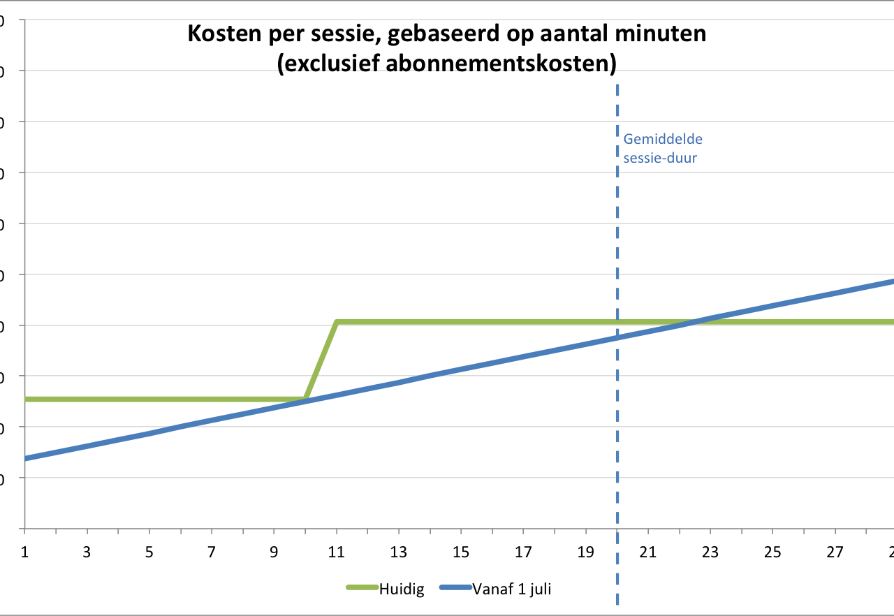 The New Motion: nieuw tarief voor snelladen ...