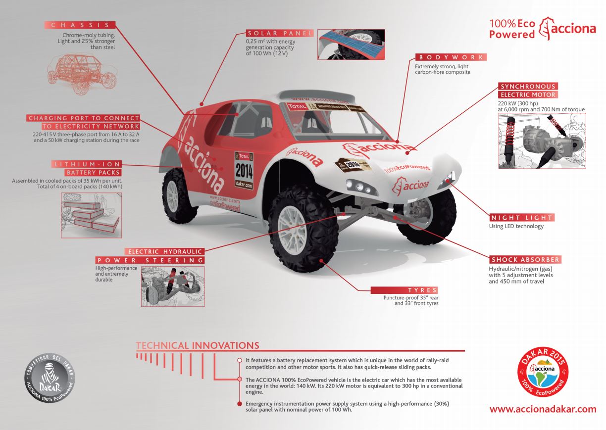 Duurzame deelnemer Dakar Rally ...