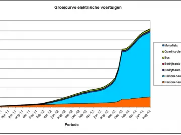 EV-doelstelling Rijksoverheid lijkt onhaalbaar ...