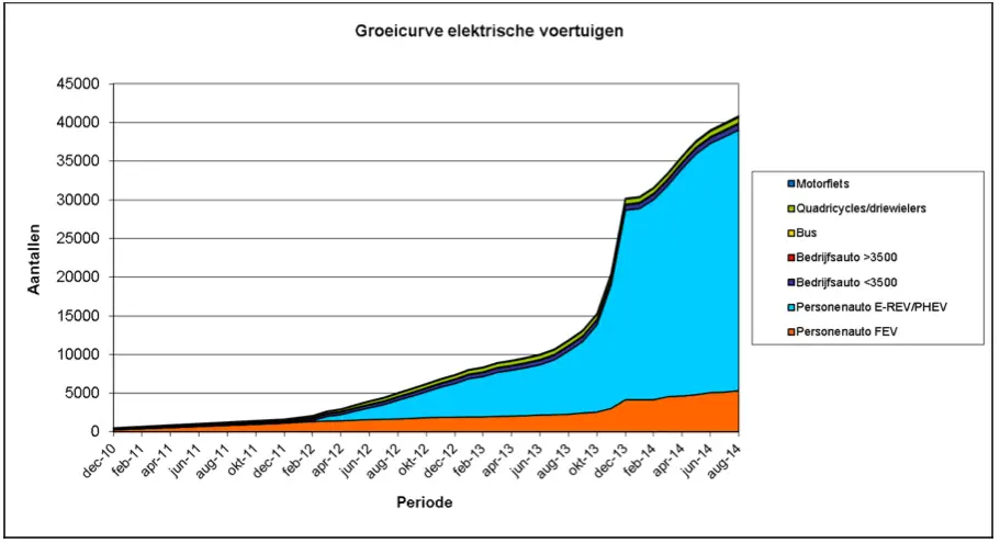 EV-doelstelling Rijksoverheid lijkt onhaalbaar ...