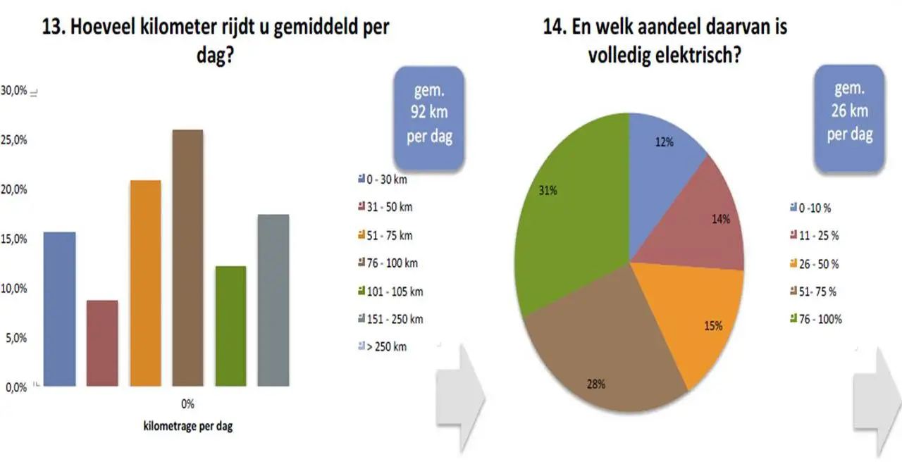 Zakelijk plug-in rijder: elke dag 66 km op benzine en 26 km elektrisch ...