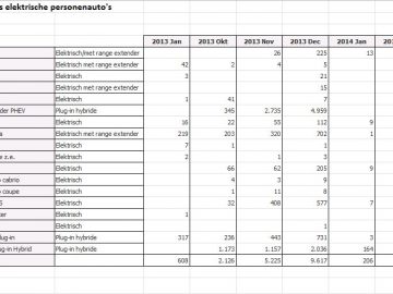 Verkopen elektrische auto’s met 150 procent gestegen ...