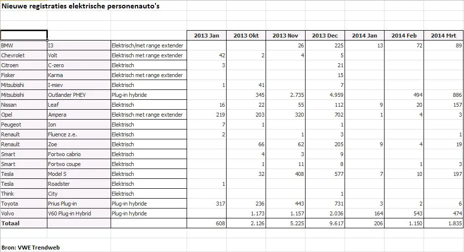 Verkopen elektrische auto’s met 150 procent gestegen ...