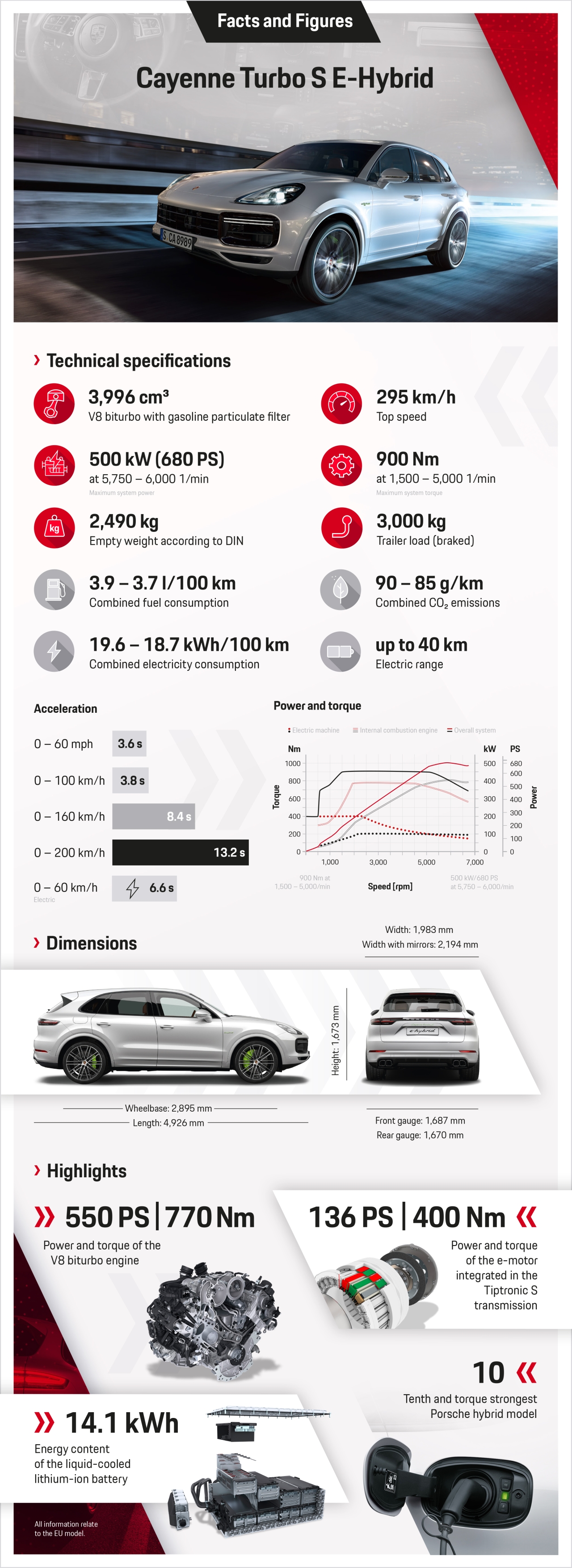 Porsche Cayenne Turbo S E Hybrid